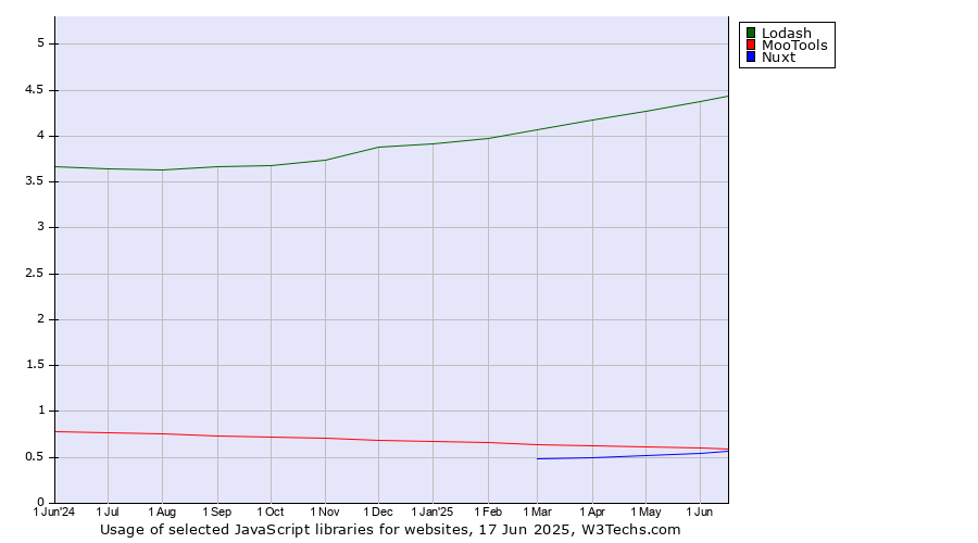 Historical trends in the usage of Lodash vs. MooTools vs. Nuxt
