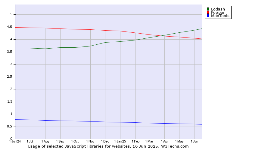 Historical trends in the usage of Lodash vs. Popper vs. MooTools