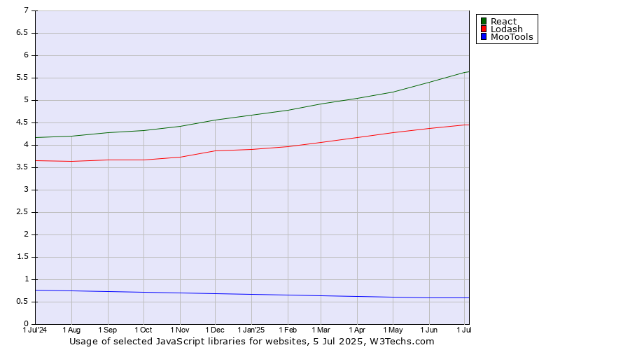 Historical trends in the usage of React vs. Lodash vs. MooTools