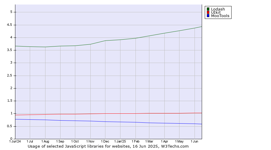 Historical trends in the usage of Lodash vs. UIkit vs. MooTools