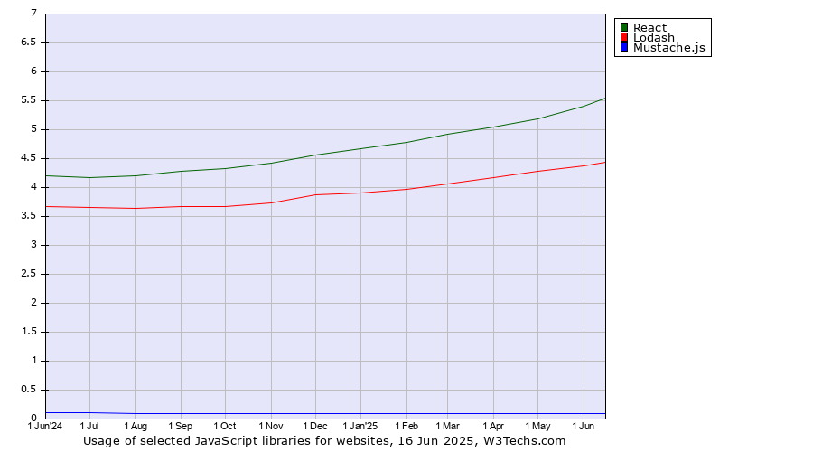 Historical trends in the usage of React vs. Lodash vs. Mustache.js