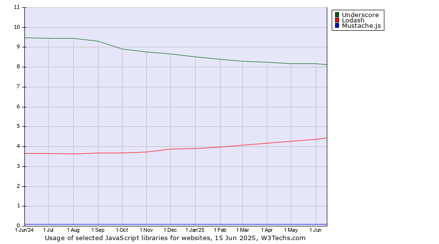 Historical trends in the usage of Underscore vs. Lodash vs. Mustache.js