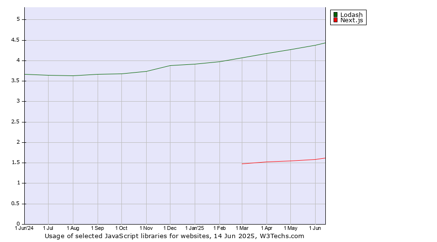Historical trends in the usage of Lodash vs. Next.js