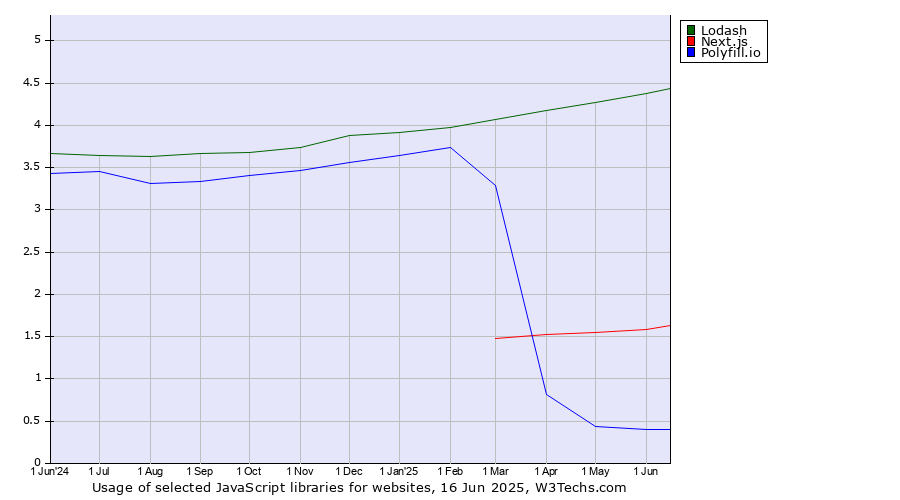 Historical trends in the usage of Lodash vs. Next.js vs. Polyfill.io
