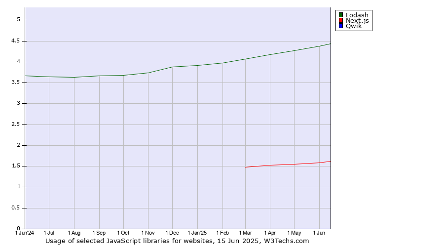 Historical trends in the usage of Lodash vs. Next.js vs. Qwik