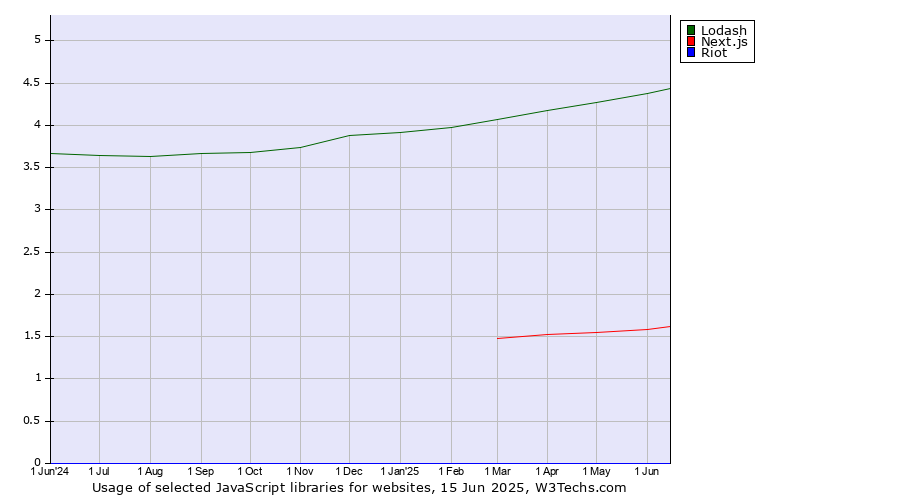 Historical trends in the usage of Lodash vs. Next.js vs. Riot