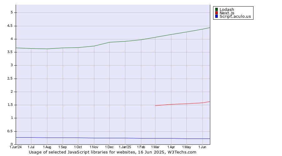 Historical trends in the usage of Lodash vs. Next.js vs. Script.aculo.us