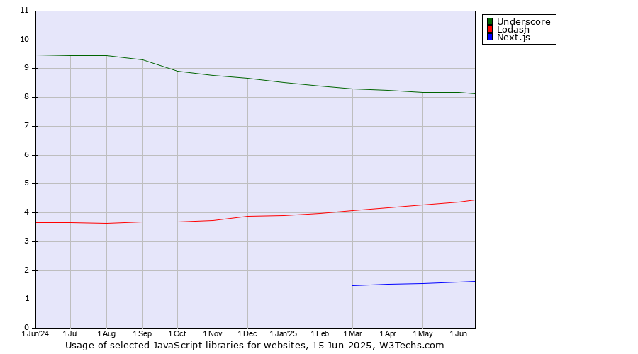 Historical trends in the usage of Underscore vs. Lodash vs. Next.js