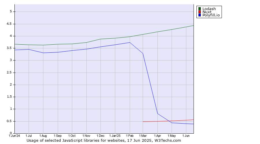 Historical trends in the usage of Lodash vs. Nuxt vs. Polyfill.io