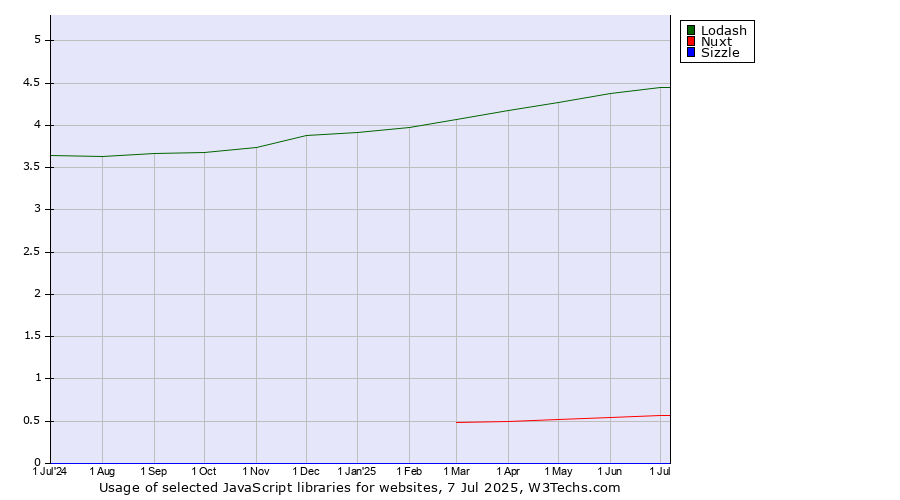 Historical trends in the usage of Lodash vs. Nuxt vs. Sizzle