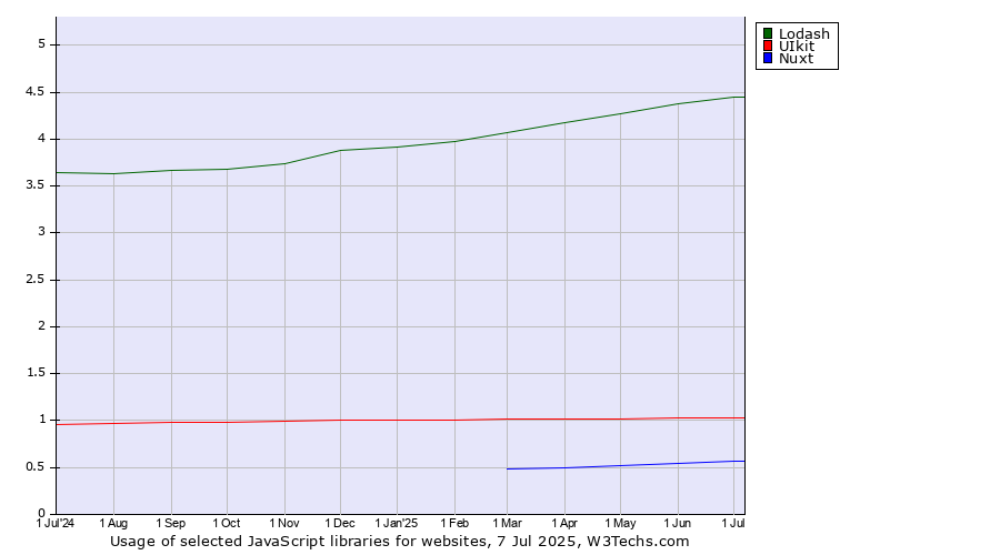 Historical trends in the usage of Lodash vs. UIkit vs. Nuxt