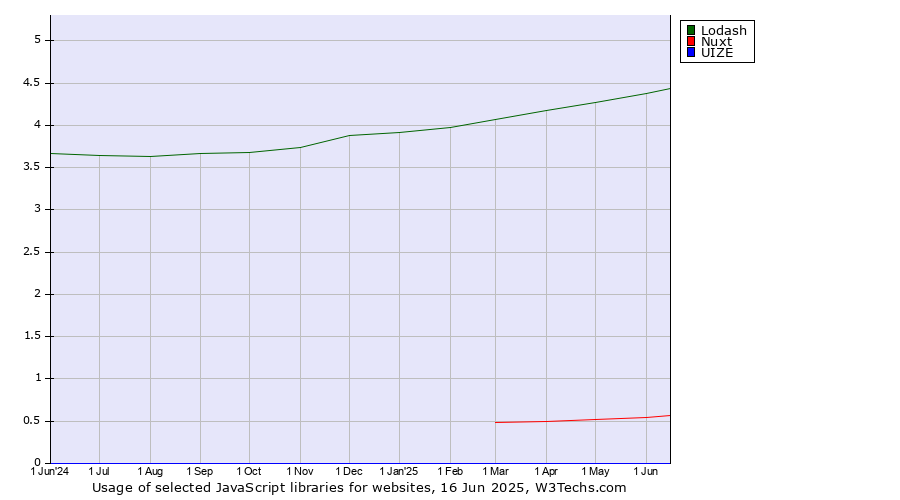 Historical trends in the usage of Lodash vs. Nuxt vs. UIZE