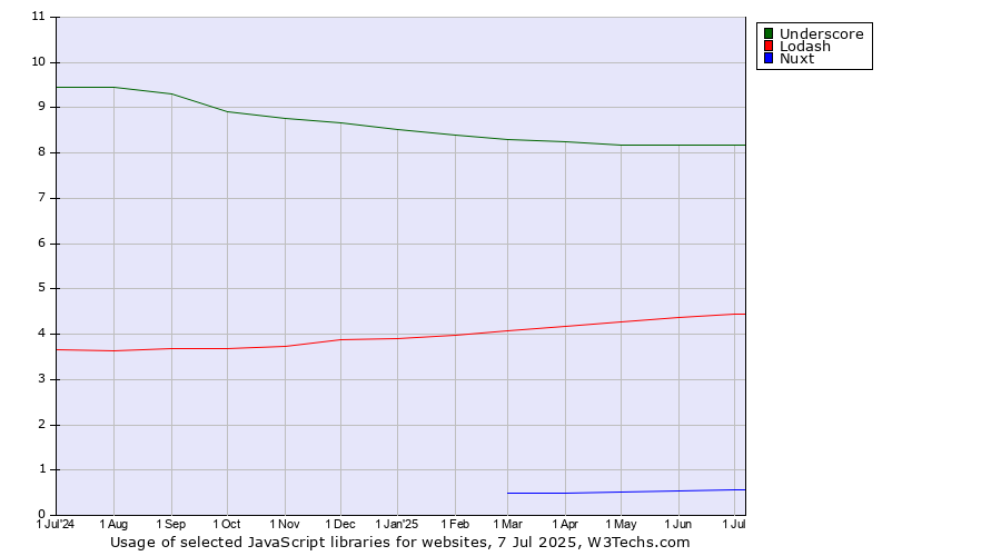 Historical trends in the usage of Underscore vs. Lodash vs. Nuxt