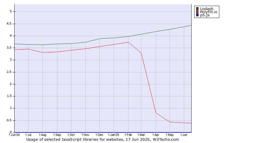 Historical trends in the usage of Lodash vs. Polyfill.io vs. p5.js
