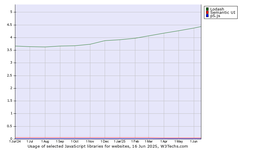 Historical trends in the usage of Lodash vs. Semantic UI vs. p5.js