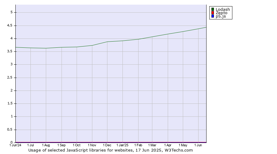 Historical trends in the usage of Lodash vs. Zepto vs. p5.js