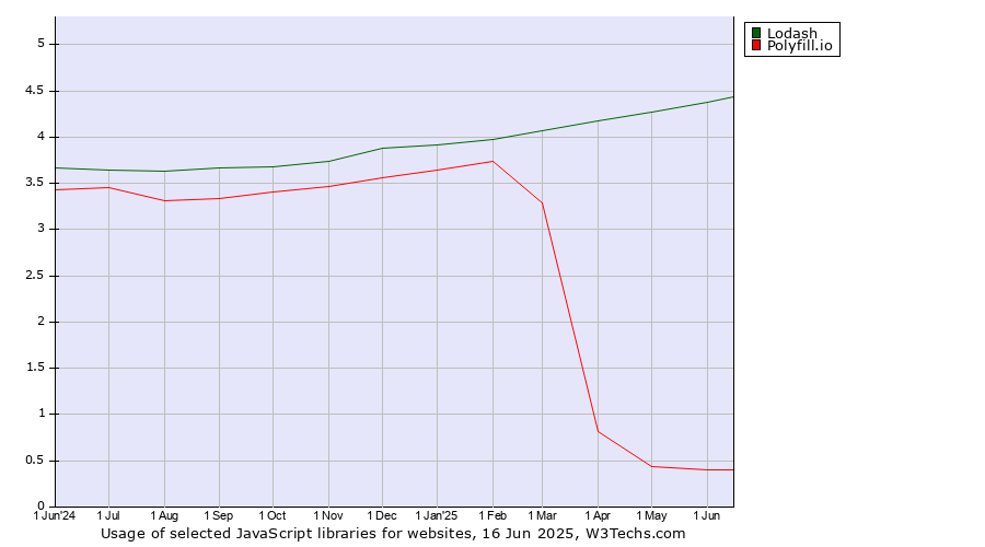 Historical trends in the usage of Lodash vs. Polyfill.io