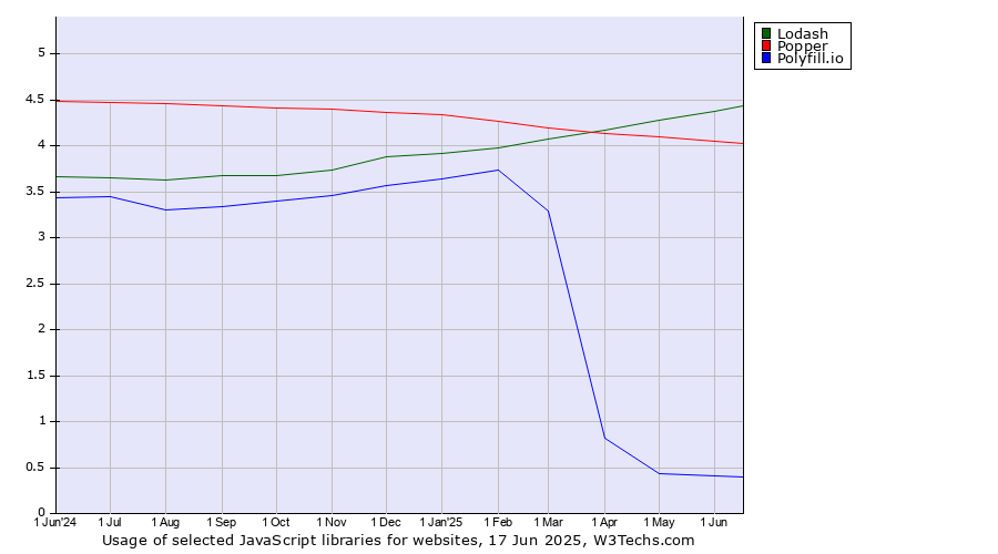 Historical trends in the usage of Lodash vs. Popper vs. Polyfill.io