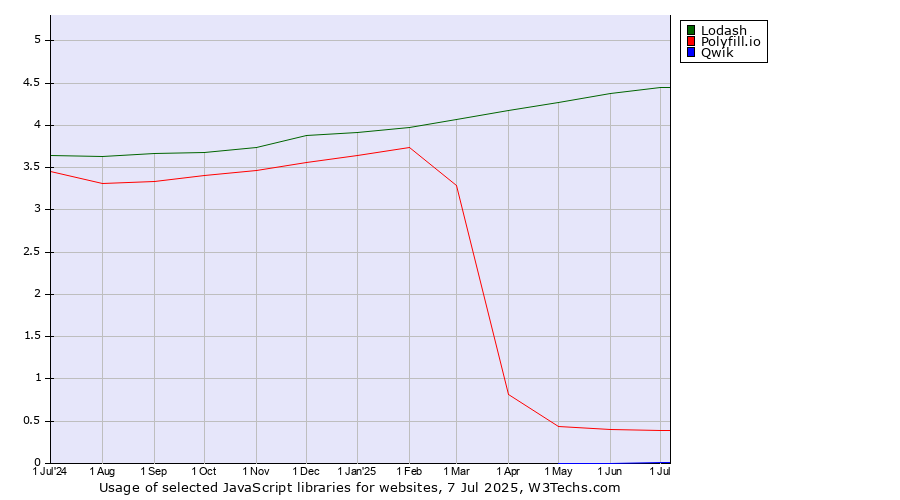 Historical trends in the usage of Lodash vs. Polyfill.io vs. Qwik