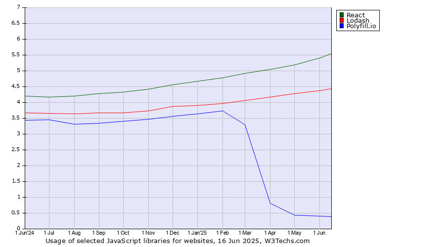 Historical trends in the usage of React vs. Lodash vs. Polyfill.io