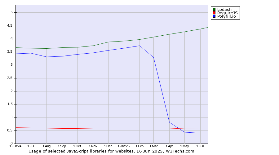 Historical trends in the usage of Lodash vs. RequireJS vs. Polyfill.io