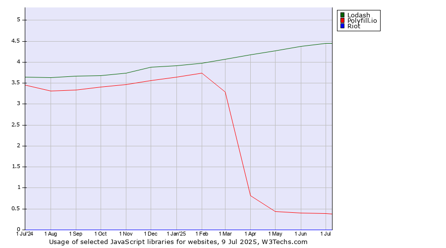 Historical trends in the usage of Lodash vs. Polyfill.io vs. Riot
