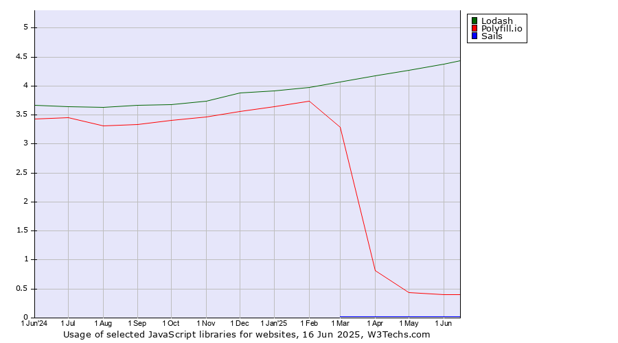 Historical trends in the usage of Lodash vs. Polyfill.io vs. Sails