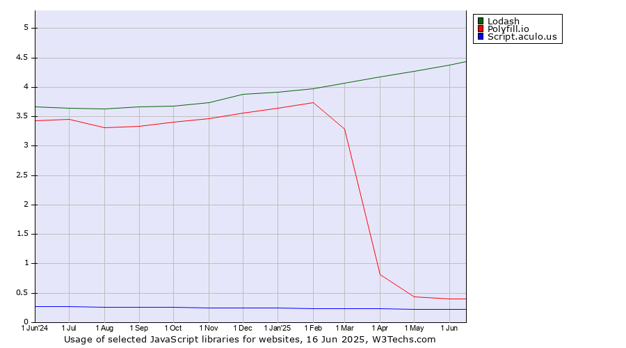 Historical trends in the usage of Lodash vs. Polyfill.io vs. Script.aculo.us
