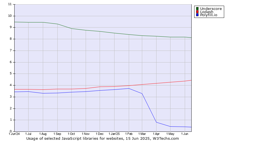 Historical trends in the usage of Underscore vs. Lodash vs. Polyfill.io