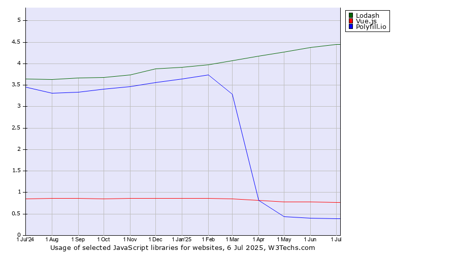 Historical trends in the usage of Lodash vs. Vue.js vs. Polyfill.io