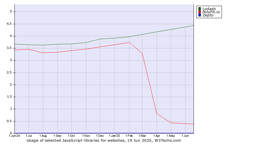 Historical trends in the usage of Lodash vs. Polyfill.io vs. Zepto