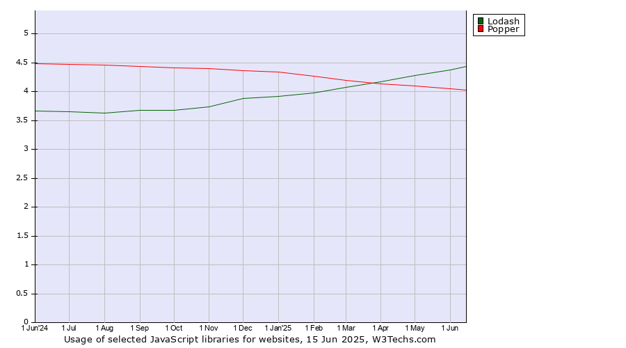 Historical trends in the usage of Lodash vs. Popper