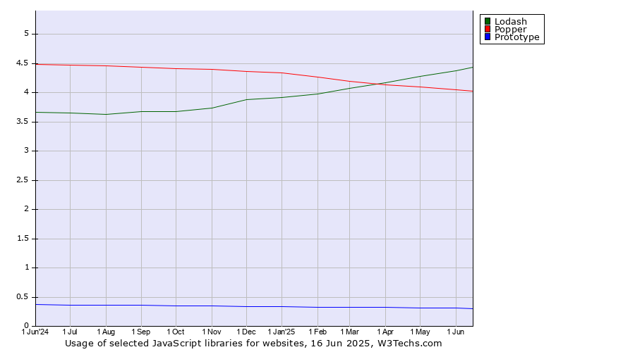 Historical trends in the usage of Lodash vs. Popper vs. Prototype