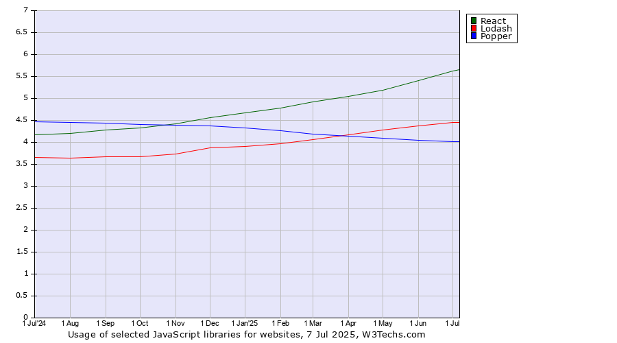 Historical trends in the usage of React vs. Lodash vs. Popper