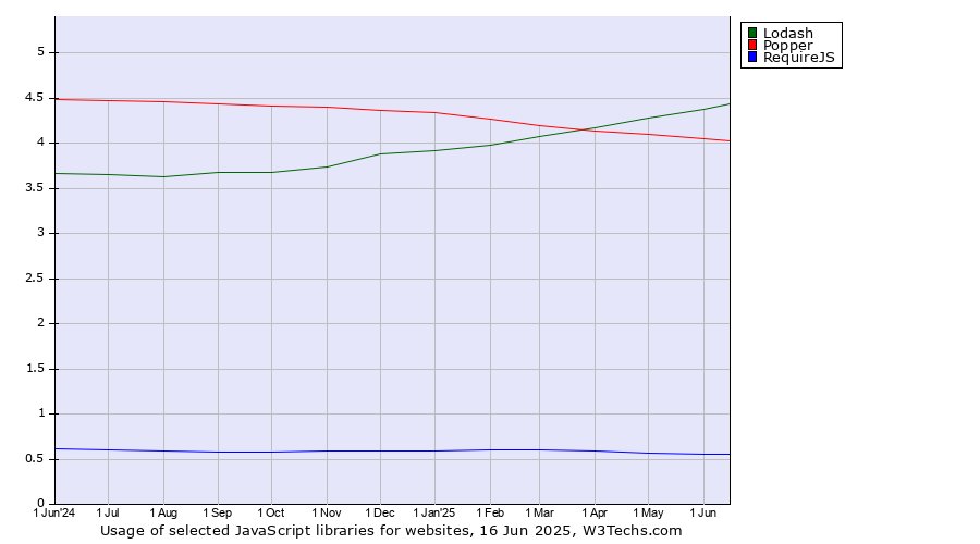 Historical trends in the usage of Lodash vs. Popper vs. RequireJS
