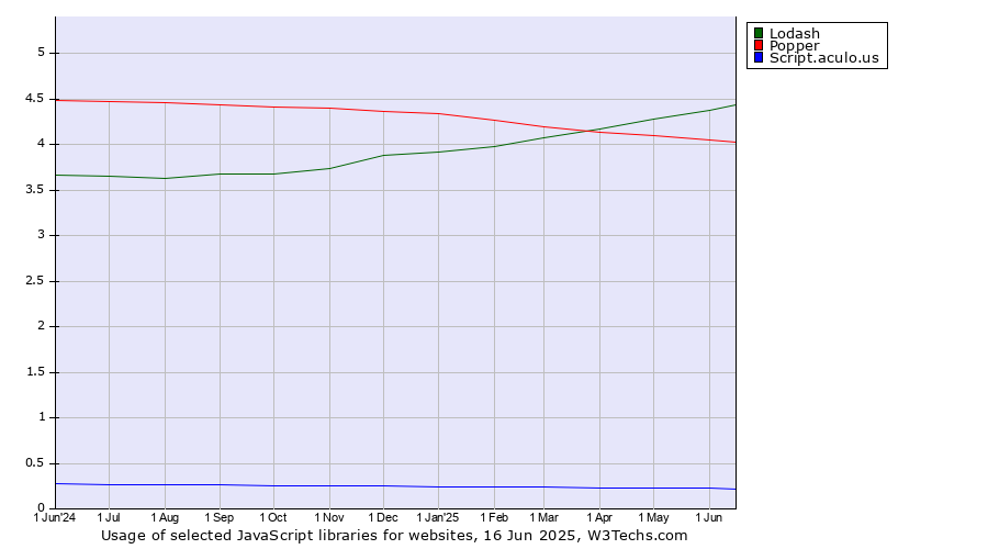 Historical trends in the usage of Lodash vs. Popper vs. Script.aculo.us