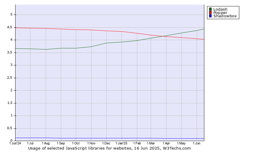 Historical trends in the usage of Lodash vs. Popper vs. Shadowbox