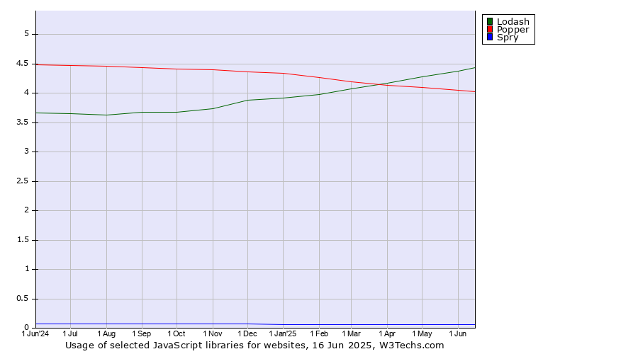 Historical trends in the usage of Lodash vs. Popper vs. Spry