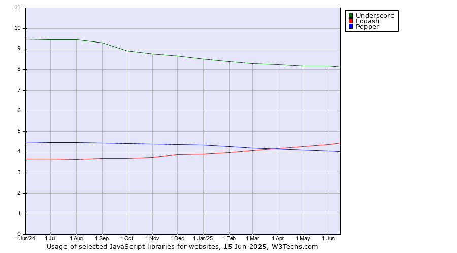 Historical trends in the usage of Underscore vs. Lodash vs. Popper