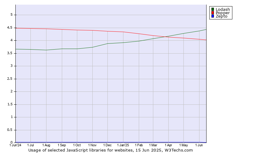 Historical trends in the usage of Lodash vs. Popper vs. Zepto
