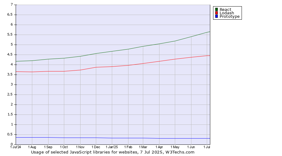 Historical trends in the usage of React vs. Lodash vs. Prototype