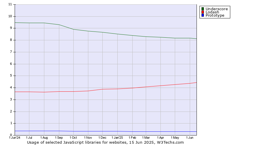 Historical trends in the usage of Underscore vs. Lodash vs. Prototype
