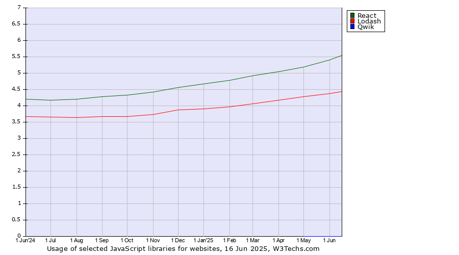 Historical trends in the usage of React vs. Lodash vs. Qwik