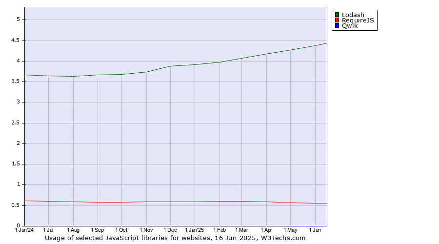 Historical trends in the usage of Lodash vs. RequireJS vs. Qwik