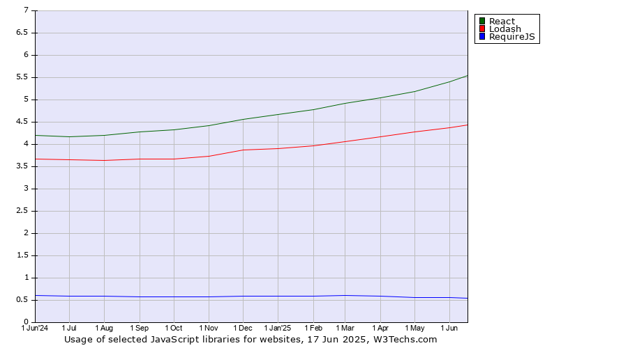 Historical trends in the usage of React vs. Lodash vs. RequireJS