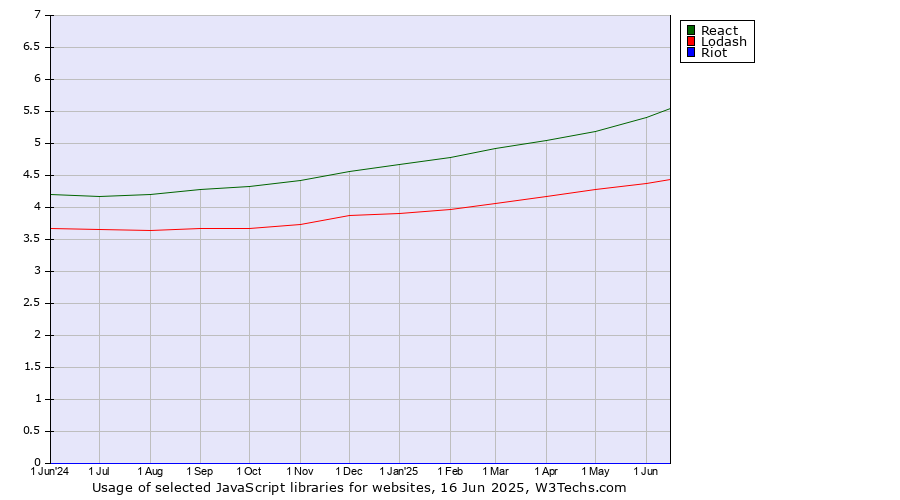Historical trends in the usage of React vs. Lodash vs. Riot