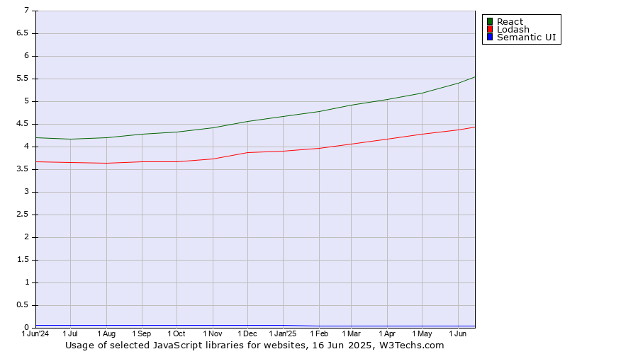 Historical trends in the usage of React vs. Lodash vs. Semantic UI