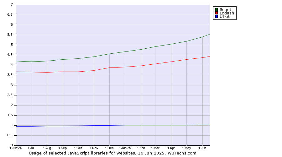 Historical trends in the usage of React vs. Lodash vs. UIkit