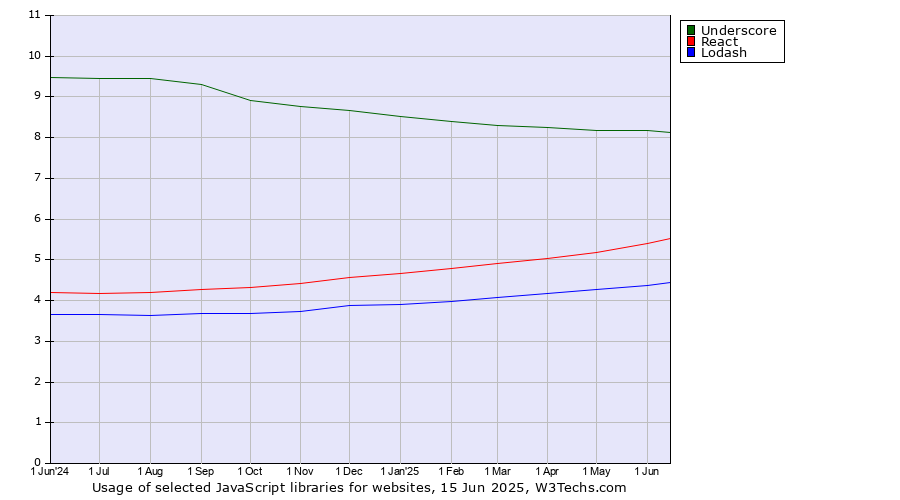 Historical trends in the usage of Underscore vs. React vs. Lodash