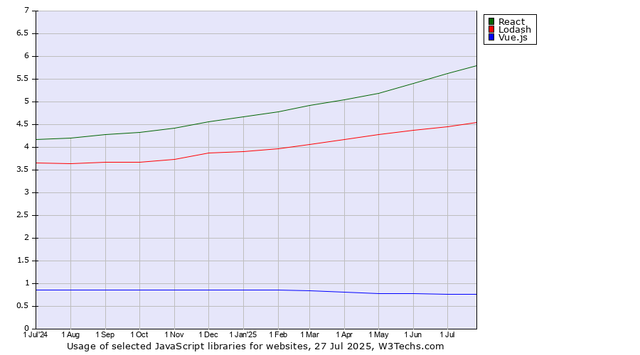 Historical trends in the usage of React vs. Lodash vs. Vue.js